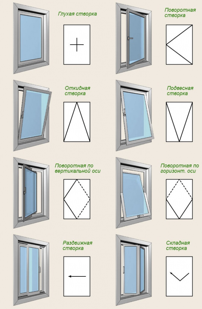 Схемы, виды и механизмы открывания пластиковых окон | Статьи Евроокна